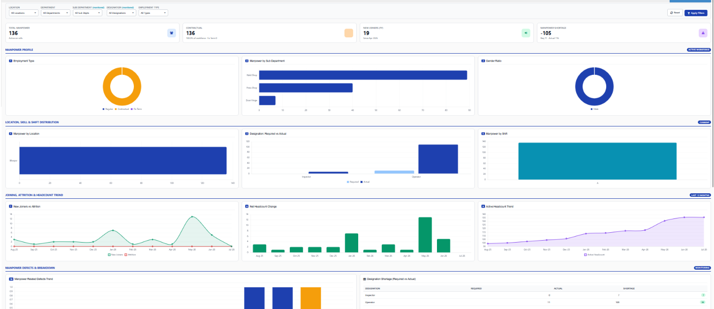 INQHRM Automotive Monitoring Dashboard Screenshot showing DOJO 2.0 workforce metrics for automobile industry